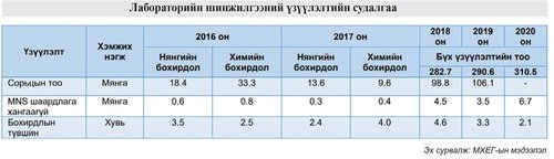 Аудит: Боомтын лабораториуд импортлогчдын худалдааны гэрээг цуцлах  эрсдэлтэй